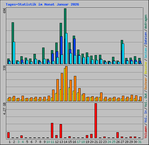 Tages-Statistik im Monat Januar 2026