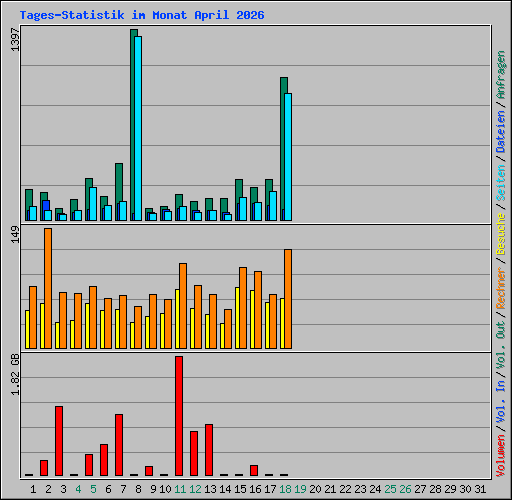 Tages-Statistik im Monat April 2026