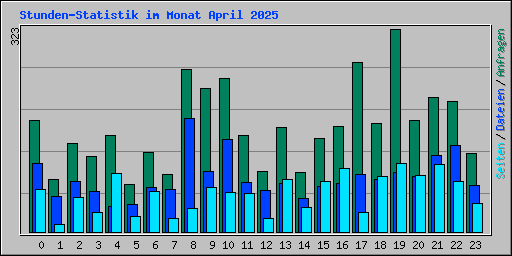 Stunden-Statistik im Monat April 2025