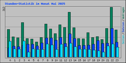 Stunden-Statistik im Monat Mai 2025