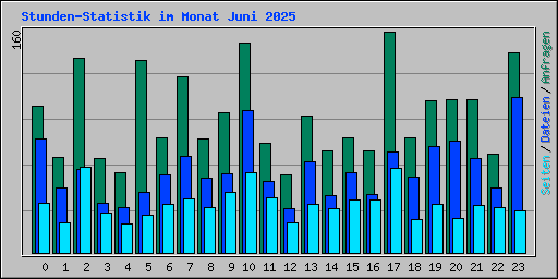 Stunden-Statistik im Monat Juni 2025