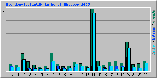 Stunden-Statistik im Monat Oktober 2025