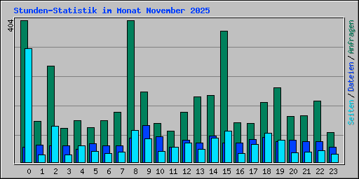 Stunden-Statistik im Monat November 2025