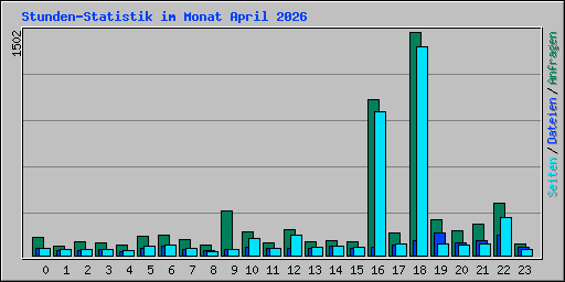 Stunden-Statistik im Monat April 2026