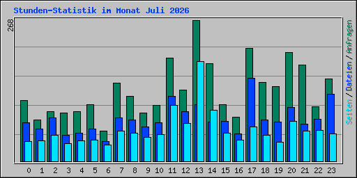 Stunden-Statistik im Monat Juli 2026