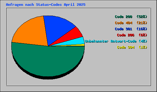 Anfragen nach Status-Codes April 2025