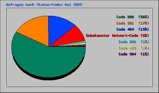 Anfragen nach Status-Codes Mai 2025