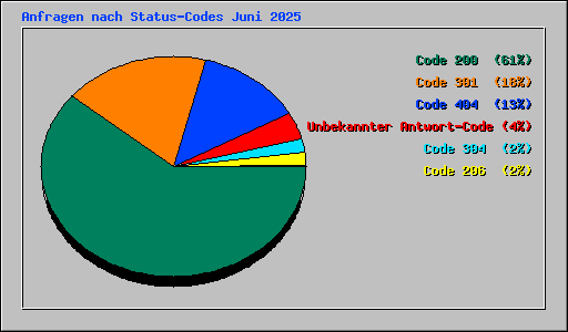 Anfragen nach Status-Codes Juni 2025