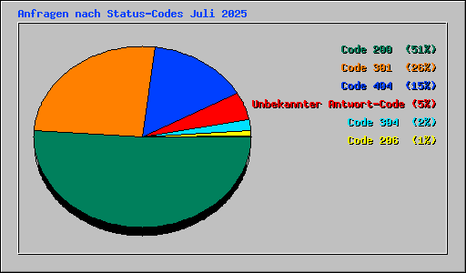 Anfragen nach Status-Codes Juli 2025