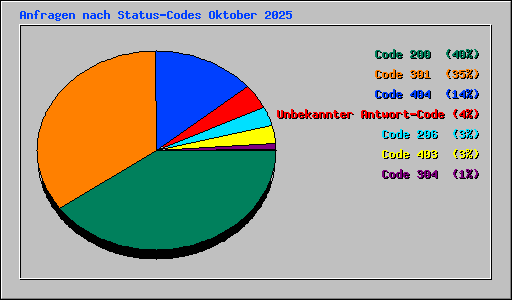 Anfragen nach Status-Codes Oktober 2025