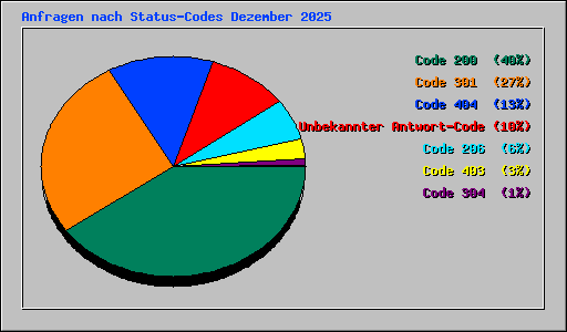Anfragen nach Status-Codes Dezember 2025