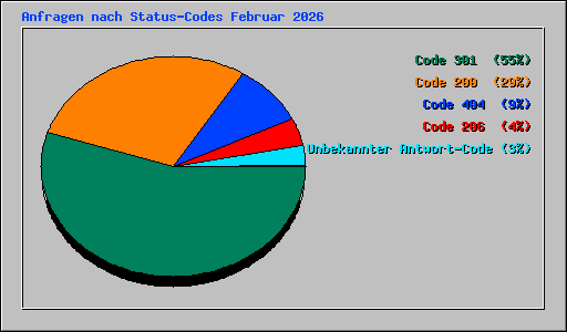Anfragen nach Status-Codes Februar 2026