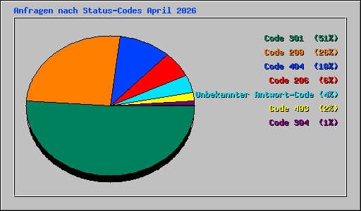 Anfragen nach Status-Codes April 2026