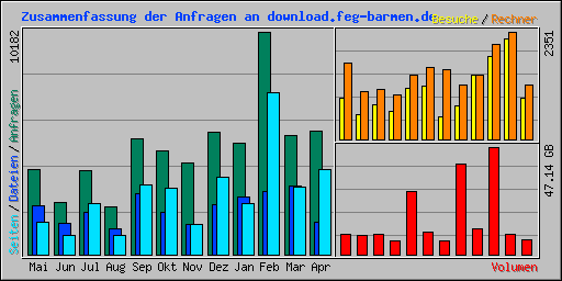 Zusammenfassung der Anfragen an download.feg-barmen.de