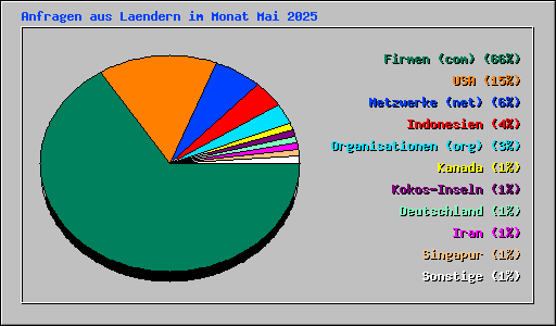 Anfragen aus Laendern im Monat Mai 2025