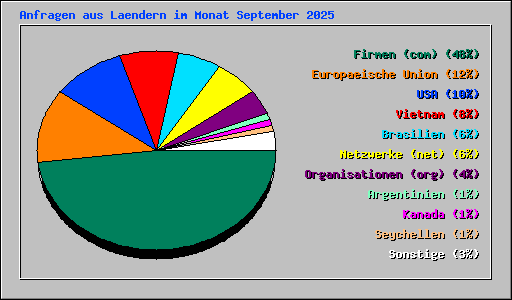 Anfragen aus Laendern im Monat September 2025