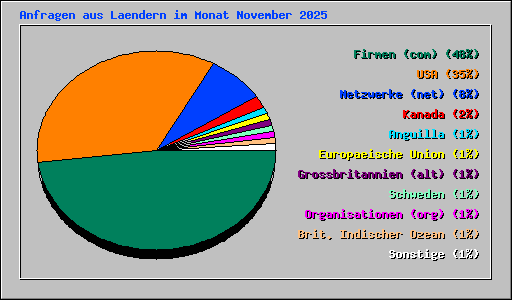 Anfragen aus Laendern im Monat November 2025
