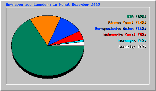 Anfragen aus Laendern im Monat Dezember 2025