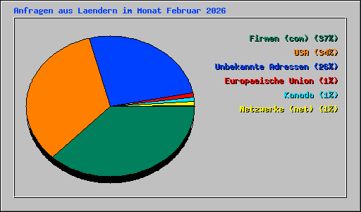 Anfragen aus Laendern im Monat Februar 2026