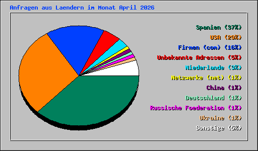 Anfragen aus Laendern im Monat April 2026