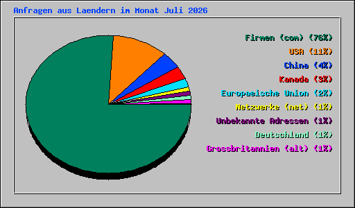 Anfragen aus Laendern im Monat Juli 2026