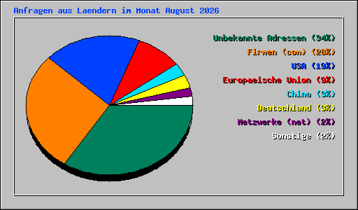Anfragen aus Laendern im Monat August 2026