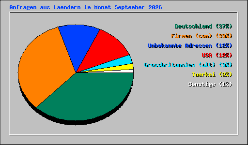 Anfragen aus Laendern im Monat September 2026