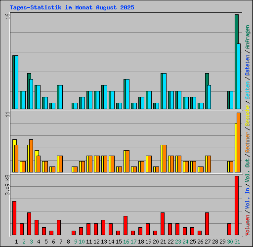 Tages-Statistik im Monat August 2025