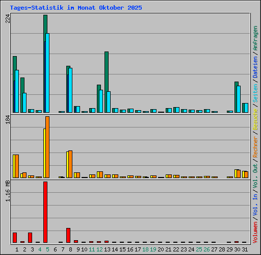 Tages-Statistik im Monat Oktober 2025