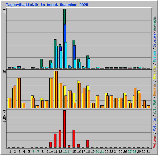 Tages-Statistik im Monat Dezember 2025