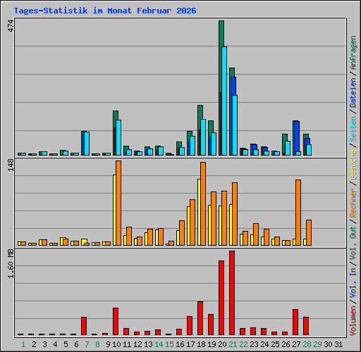 Tages-Statistik im Monat Februar 2026