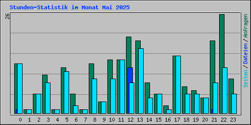 Stunden-Statistik im Monat Mai 2025