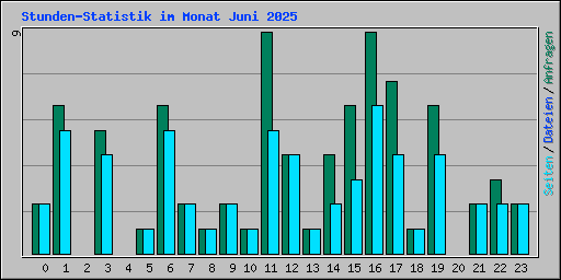 Stunden-Statistik im Monat Juni 2025