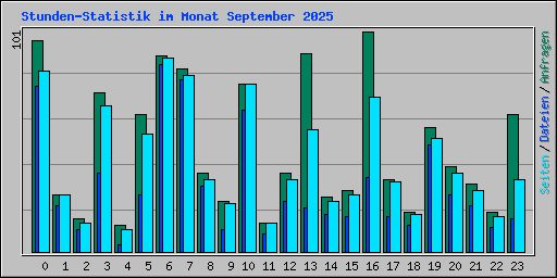 Stunden-Statistik im Monat September 2025