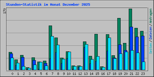 Stunden-Statistik im Monat Dezember 2025