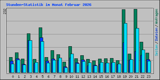 Stunden-Statistik im Monat Februar 2026