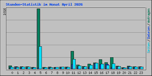 Stunden-Statistik im Monat April 2026