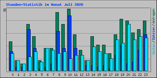 Stunden-Statistik im Monat Juli 2026