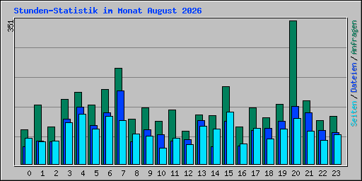 Stunden-Statistik im Monat August 2026