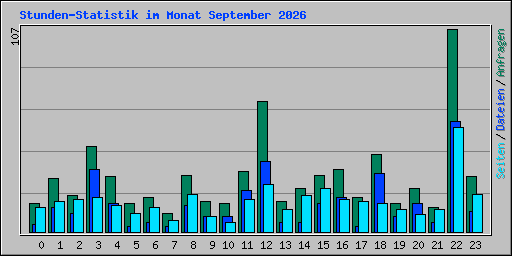 Stunden-Statistik im Monat September 2026