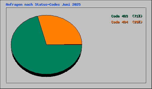Anfragen nach Status-Codes Juni 2025