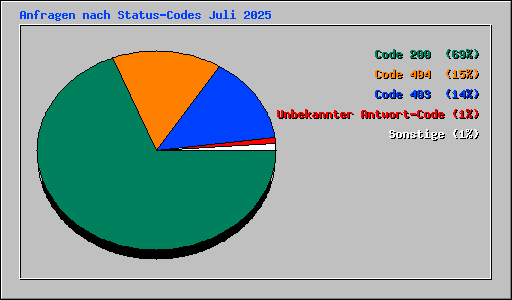 Anfragen nach Status-Codes Juli 2025
