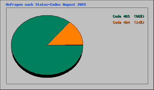 Anfragen nach Status-Codes August 2025
