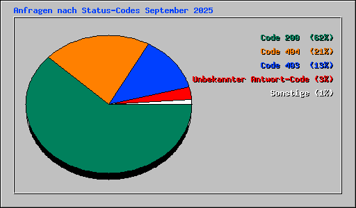 Anfragen nach Status-Codes September 2025