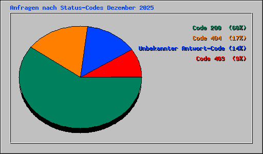 Anfragen nach Status-Codes Dezember 2025