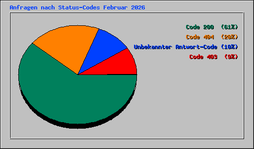 Anfragen nach Status-Codes Februar 2026