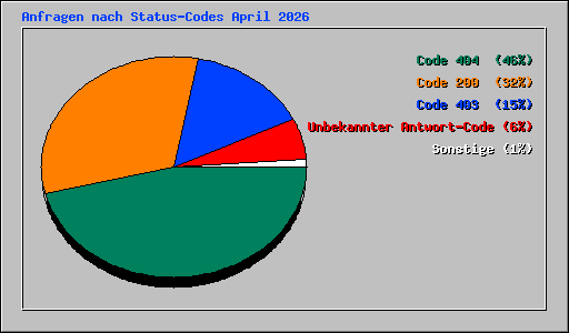 Anfragen nach Status-Codes April 2026
