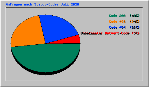 Anfragen nach Status-Codes Juli 2026