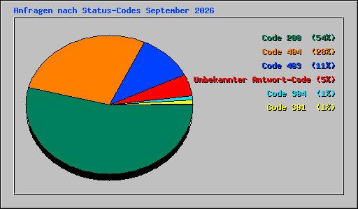 Anfragen nach Status-Codes September 2026