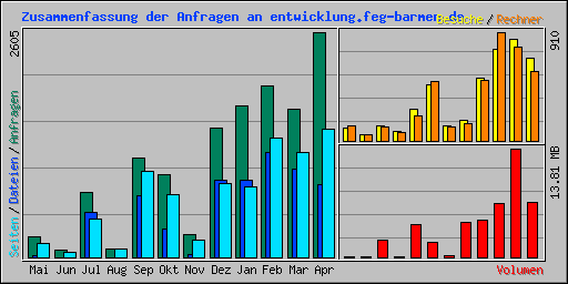 Zusammenfassung der Anfragen an entwicklung.feg-barmen.de